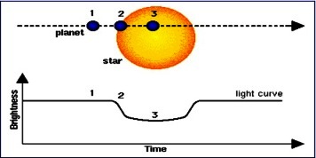 Prikaze prelaska ekstrsolarnog preko zvijezde i njegova detekcija
