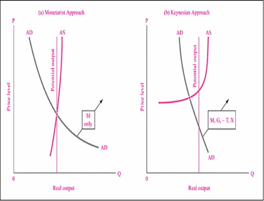 Monetaristicka i keynesijanska output analiza