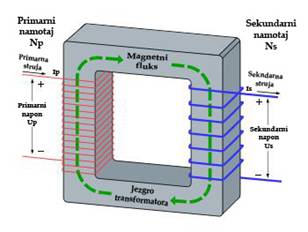 Princip rada idealnog transformatora