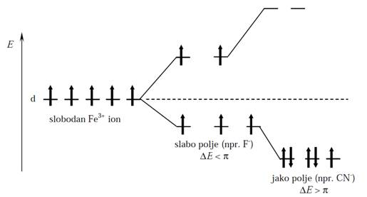 Cepanje energetskih nivoa d–orbitala Fe3+ jona u slabom i jakom ligandnom polju