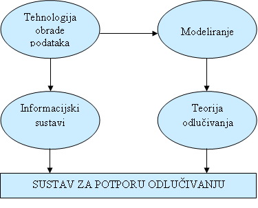 sustavi za potporu odlucivanju