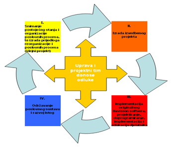 Faze unutar jednog projekta