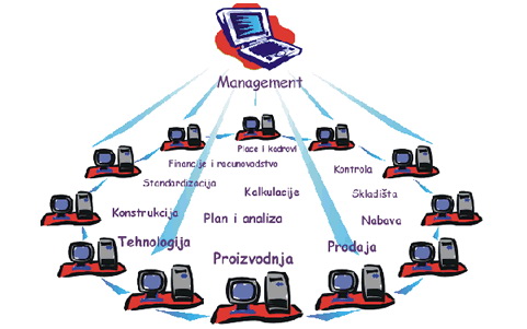 IS kao model poslovnog sustava