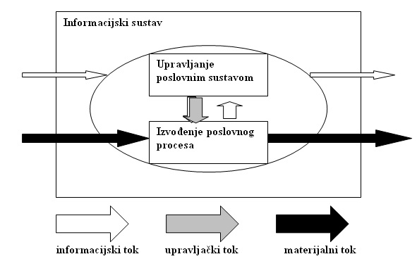 Poslovno informacijski sustav