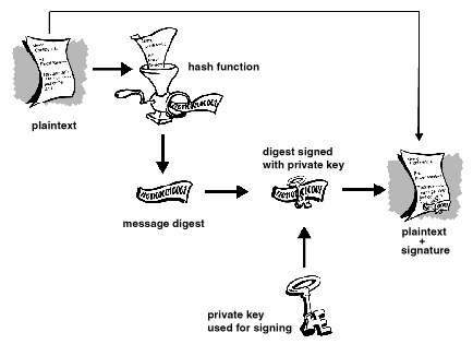 Princip potpisivanja poruke