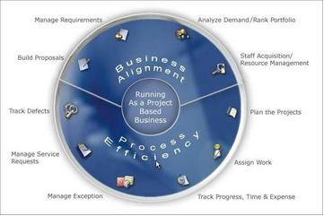 Shema upravljanja projektom