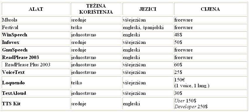 Alati za sintezu govora