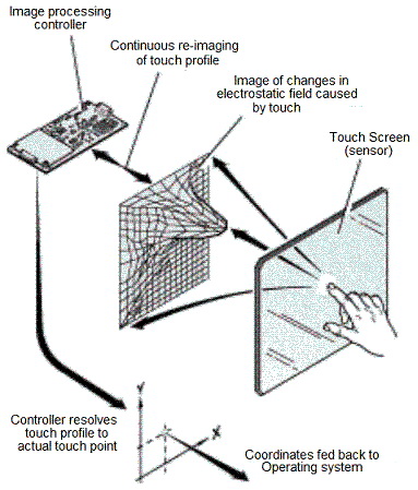 Kapacitivna tehnologija