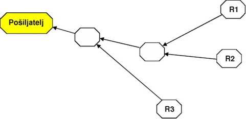 Spajanje rezervacija