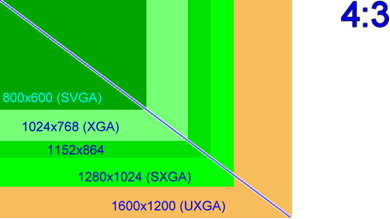 Standardne i široke rezolucije