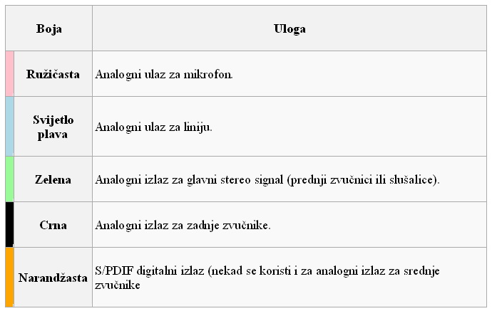 Zvucni ulazi i izlazi