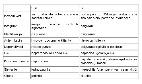 Usporedba SET-a i SSL-a