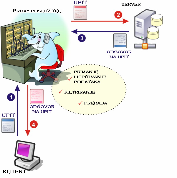 Vatreni zid zasnovan na primjeni proxya