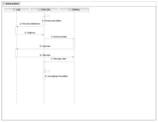 Dijagram sekvenci-Dostava robe