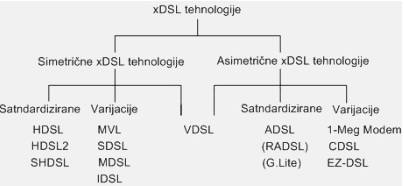 vrste DSLa