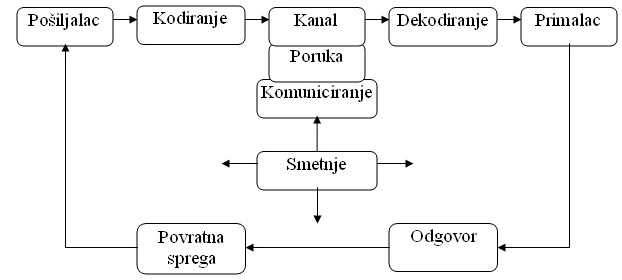 Proces komuniciranja
