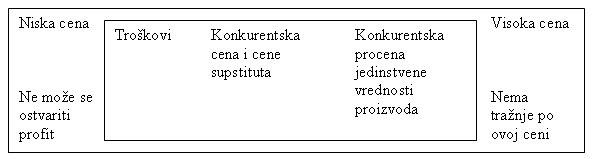 Faktori formiranja cena