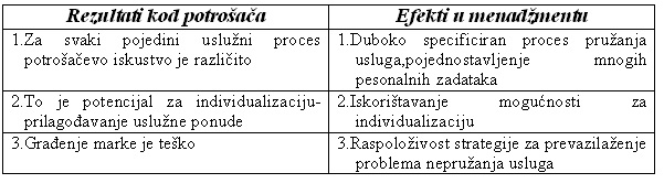 Varijabilnost usluga