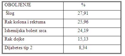 Doprinos fizicke neaktivnosti