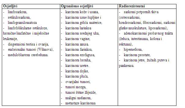 Maligni tumori prema osetljivoscu na zracenje