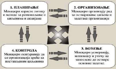 Osnovne funkcije menadžmenta