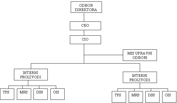 MIS odjel kao marketing organizacija