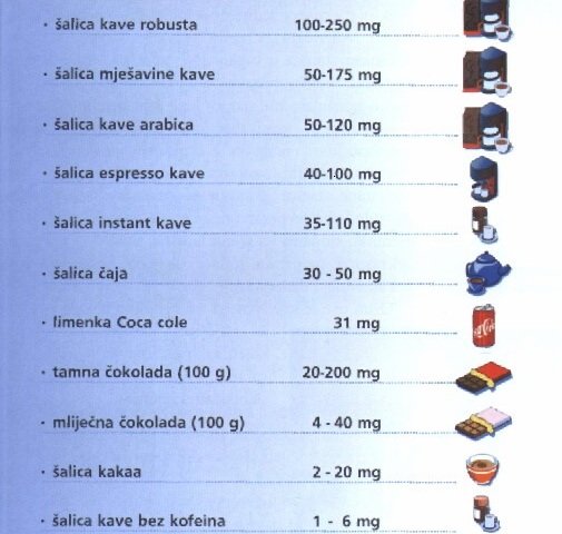 Zastupljenost kofeina u pojedinim namirnicama