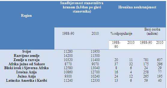 FAO projekcija snadbjevenosti stanovništva hranom