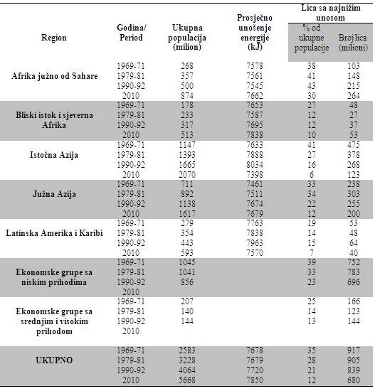 Hronicna neuhranjenost u zemljama u razvoju