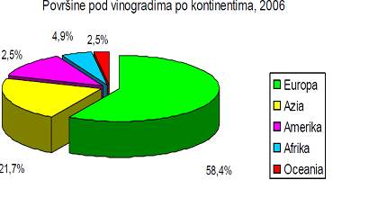 Prikaz površina vinograda po kontinentima