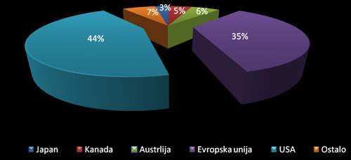 Udio donatora u obezbjedjivanju pomoci