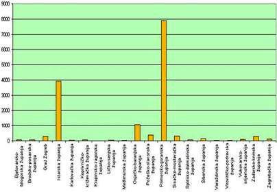 Ukupne površine pod ekološkom poljoprivredom