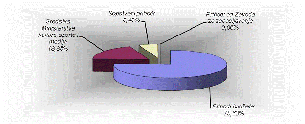 Graficki prikaz procentualnog ucešca