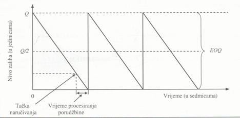 Nivo zaliha kod uvžavanja vremena procesiranja porudžbina