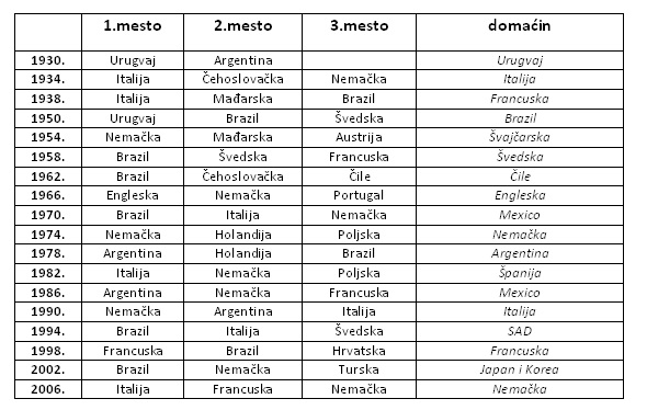 Statistika Svetskih prvenstava