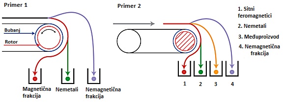 Princip rada Eddy current separatora