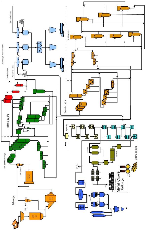 Tehnološka šema dobijanja zlata u rudniku LaRonde
