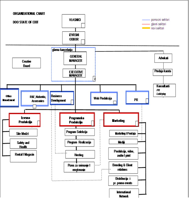 Struktura organizacije EXIT-a