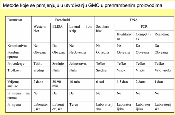 Metode GMO testiranja